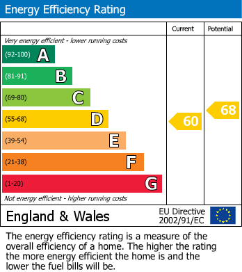 Energy Performance Certificate for London